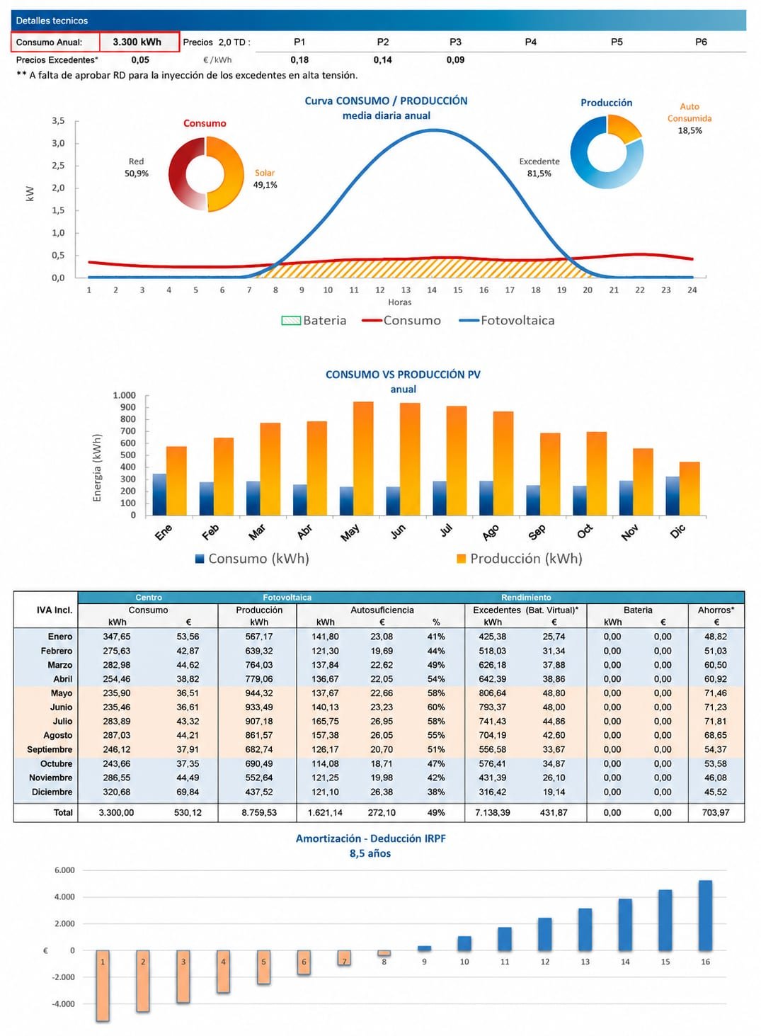 Informe de producción solar y excedentes de autoconsumo en Murcia